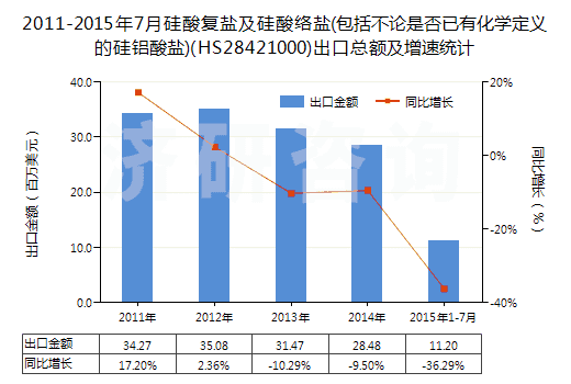 2011-2015年7月硅酸復(fù)鹽及硅酸絡(luò)鹽(包括不論是否已有化學(xué)定義的硅鋁酸鹽)(HS28421000)出口總額及增速統(tǒng)計